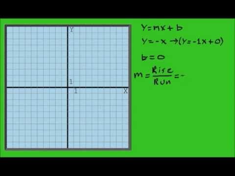 how to draw y=x^2 graph
