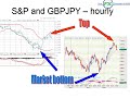 FX Trader's EDGE - Trade of the Week -  GBP/JPY vs. Market