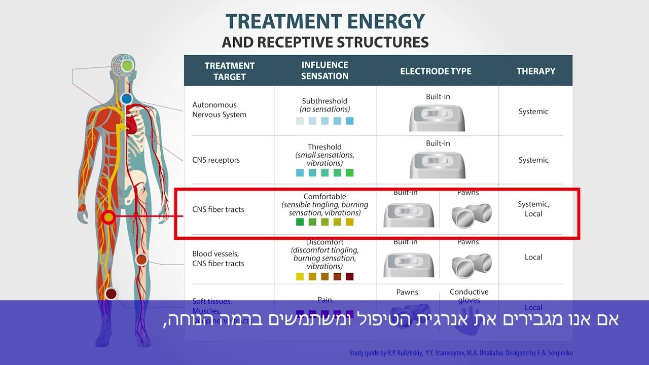 עוצמת הטיפול ומבנה הגוף המטופל