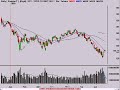 Technical Analysis Stock Market Trend Review 7/21/08