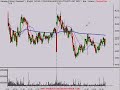 Technical Analysis Stock Market Trend Review 7/21/08