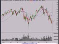 S&P 500 Longer Term View