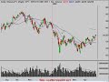 Stock Market Video Technical Analysis 4/28808