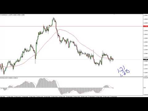 EUR/USD Technical Analysis EUR/USD Technical Analysis