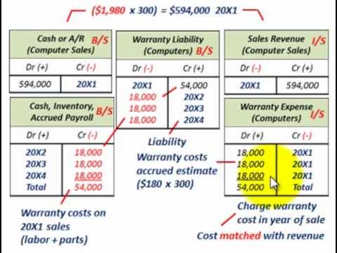 how to accrue warranty expenses
