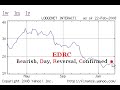 Option Trading -How To Find the Stock-Part 2