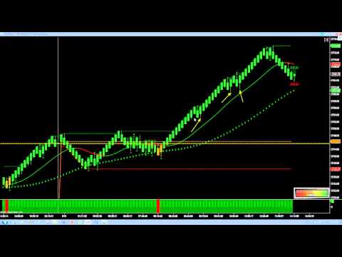 Become a Day Trader with DTS | You Don’t Need Them All to Learn to Day Trade Pt3