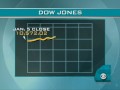 Dow Dip Reflects Wall Street Fears