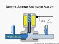 Direct-Acting Solenoid Valve Animation Direct-Acting Solenoid Valve Animation