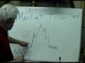 5 Phases of a Stock Chart Cycle