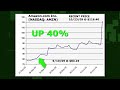 SmarTrend Trading Idea: Amazon.com (NASDAQ: AMZN) 10/09