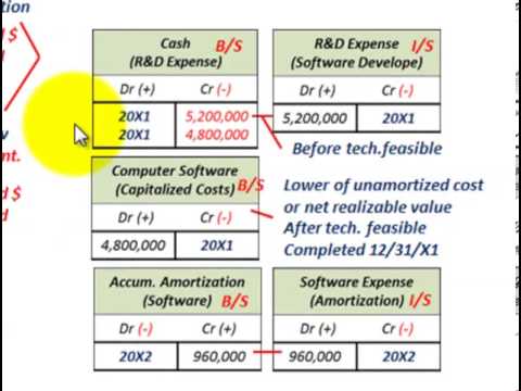 how to treat r&d expenses