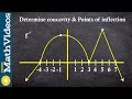 View 30 How To Find Inflection Points On A Derivative Graph