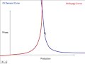 gas-prices-gas-gouging-peak-oil-elasticity-supply-demand.html