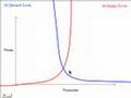 Gas Prices, Gas Gouging, Peak Oil, Elasticity, Supply Demand