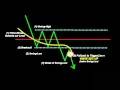 Wave Entry Set-Up for Day Trading E-mini Russell S&P Euro Gold Crude Oil