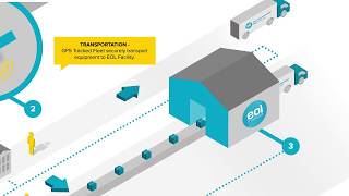 EOL Overall Process Flow