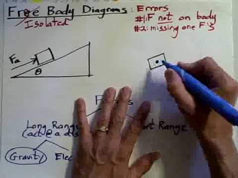 how to draw free body diagrams