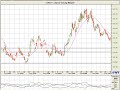 Coffee, Lumber, Cocoa Trade Analysis
