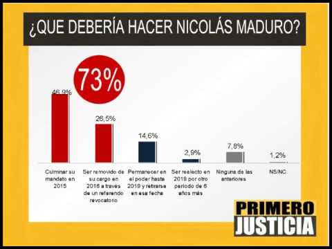 Julio Borges: 67% de los venezolanos considera que la situación país empeorará tras anuncios de Maduro