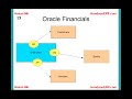 Topics covered:

* Introduction to ERP, Oracle E-Business Suite, and Oracle Financials.

* Oracle Financials modules

*  Modules Interfaces