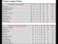 FFSA League Tables - Super/Premier/State