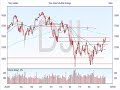 Trading Online - Indices Analysis - TechA 280408