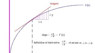 Tangent line and derivatives of a function.