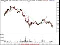 Technical Analysis Stock Market Review 9/13/07