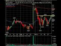 November 3 Break Out Video List Market Technical Analysis