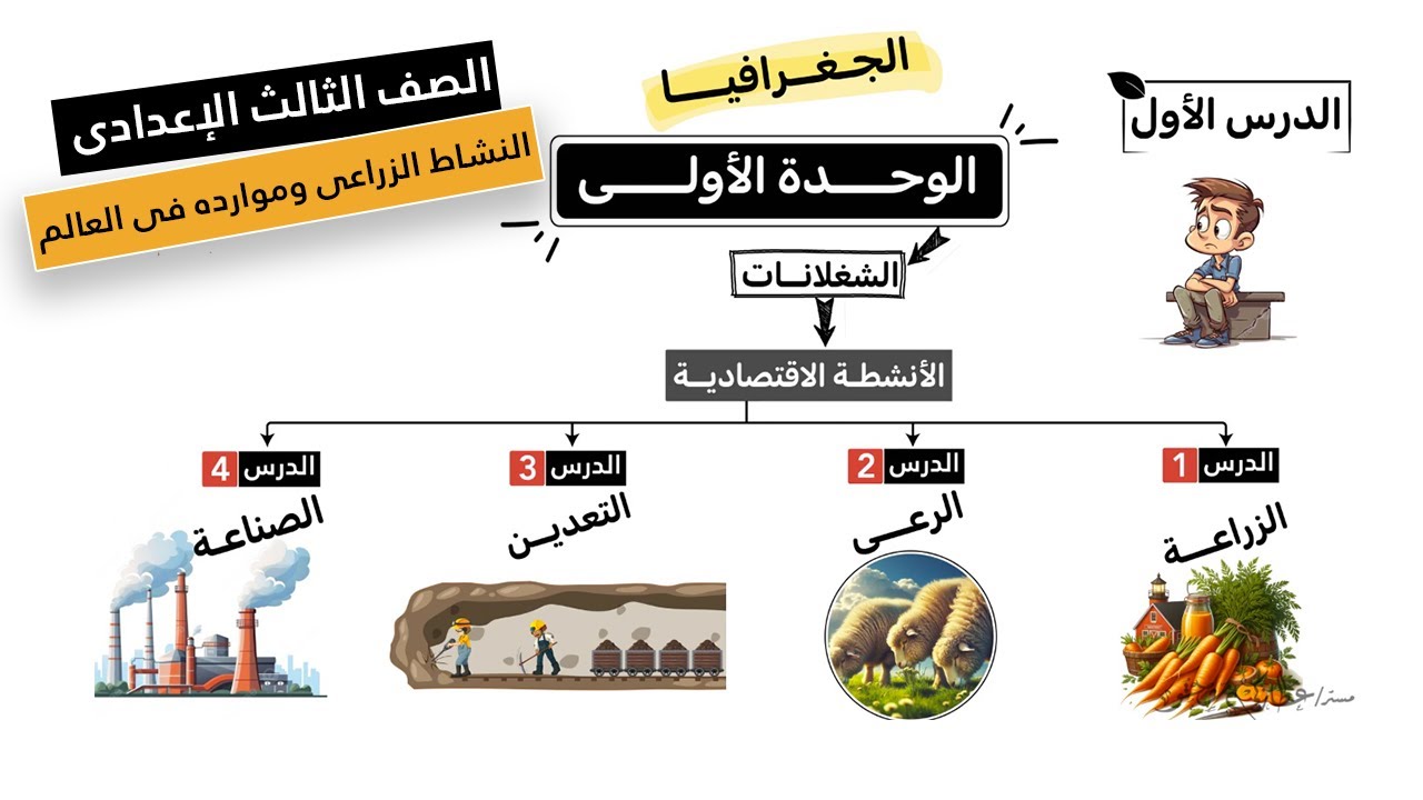 النشاط الزراعي وموارده في العالم للصف الثالث الإعدادي