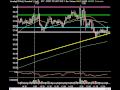 Market Technical Analysis - Consumers Not So Confident After All....However, Has Little Impact