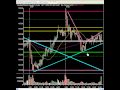 Weekend Technical Analysis & Setups - More Banks Fail....But Markets Calm As We Are Told All Is A-OK