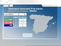 Elecciones 9M - Bar�metro de Antena3