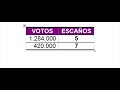 Modificaci�n del sistema electoral para el Congreso