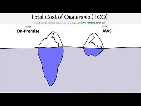 CLF-C01 — Total Cost of Ownership TCO