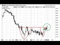 Forex Charts of the U.S. Dollar Index