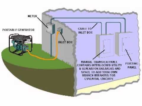 how to attach generator to breaker box