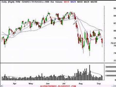 Nasdaq, SP500, Dow Jones Stock ...