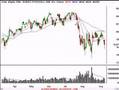 Nasdaq, SP500, Dow Jones Stock Market Review 9/10/07
