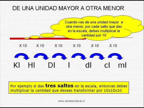Vídeos Educativos.,Vídeos:Sist. métrico decimal: capacidad