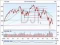 Financial Spread Betting - Stock Market Indices Review