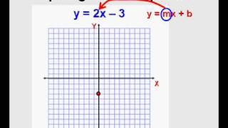 graphing a linear equation