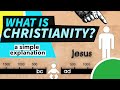 What is Christianity ? A Visual Explanation (subtitled) HD