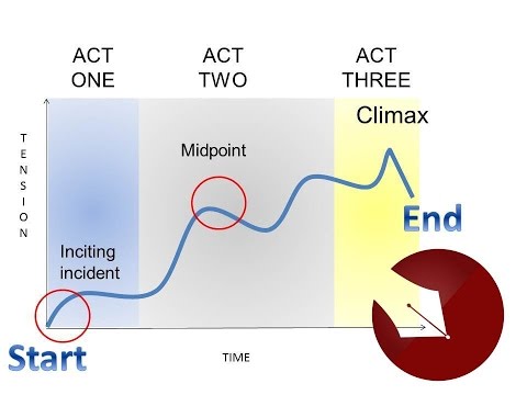 Story structure: plot diagrams – Online Writing Tips