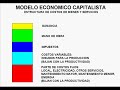 curso intensivo: economía 101  capitalismo vs  comunismo