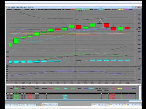 Online Trading Analysis Morgan Stanley Technology Index Technical Analysis Weekly Trends