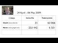 During the last 13 days, up to May 6, WHO has confirmed that 25 countries are affected by Swine flu and 31 persons have died from Swine flu. WHO data indicates that about 60 000 persons died from TB during the same period. By a rough comparison with the number of news reports found by Google news search, Hans Rosling calculates a News/Death ratio and issue an alert for a media hype on Swine flu and a neglect of tuberculosis.
