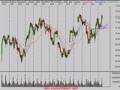 Stock Trading & Investing Technical Analysis 4/25/08