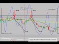 videos de Different Chart Speeds -50 % ROI.
